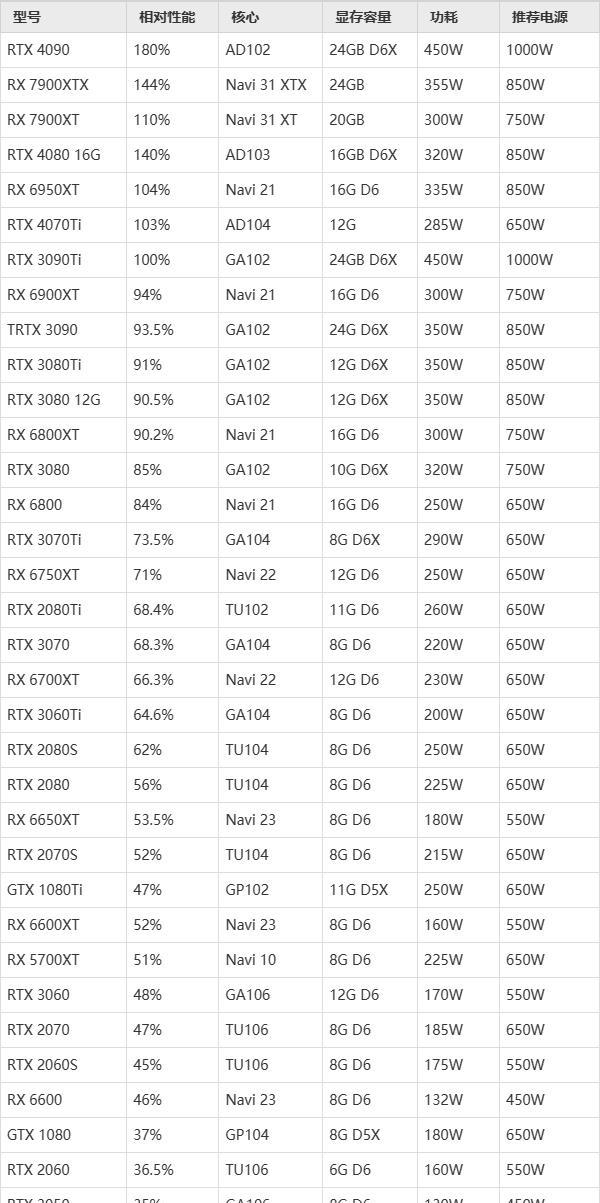 2024年显卡性价比推荐（权威评测）