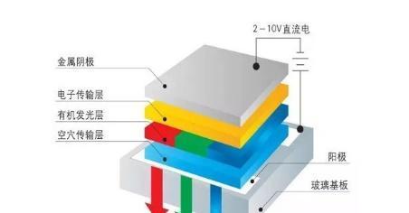 IPS屏幕与OLED屏幕的区别（科技进步下的显示屏技术对比分析）