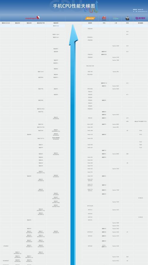 手机CPU性能天梯图（手机CPU性能天梯图解析）