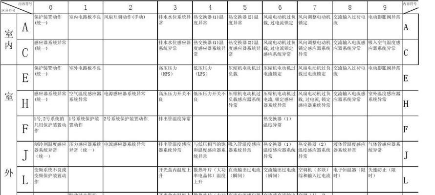 解读松下空调故障代码大全，助您轻松排除故障（完整代码列表及故障排查方法）