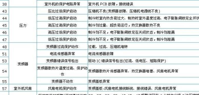 中央空调电源故障代码解析（掌握电源故障代码）