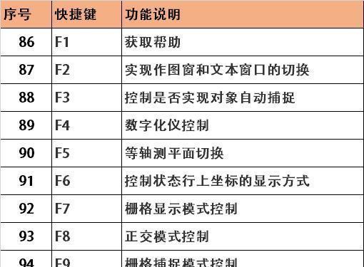 CAD快捷键命令大全及使用方法是什么？如何快速掌握？