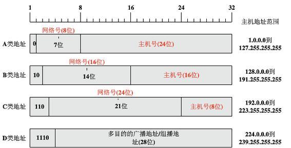 电脑网络ip地址设置多少合适？如何正确配置？