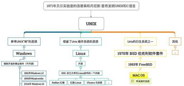 Unix和Linux的区别是什么？哪个更适合你使用？